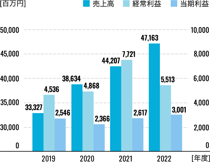 売上高・経常利益・当期利益グラフ