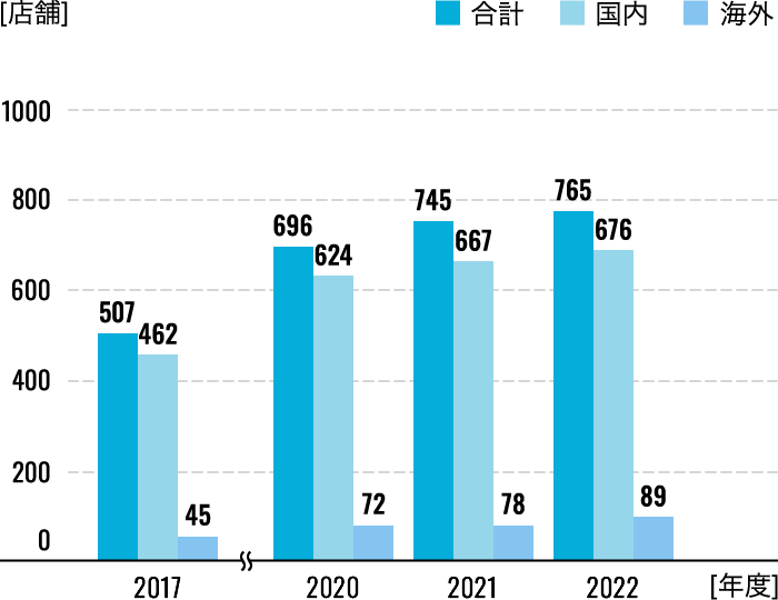 連結・単体売上グラフ